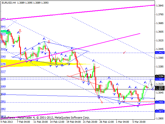 Технический анализ на 08.03.2013 EUR/USD, GBP/USD, USD/JPY, USD/CHF, AUD/USD, GOLD