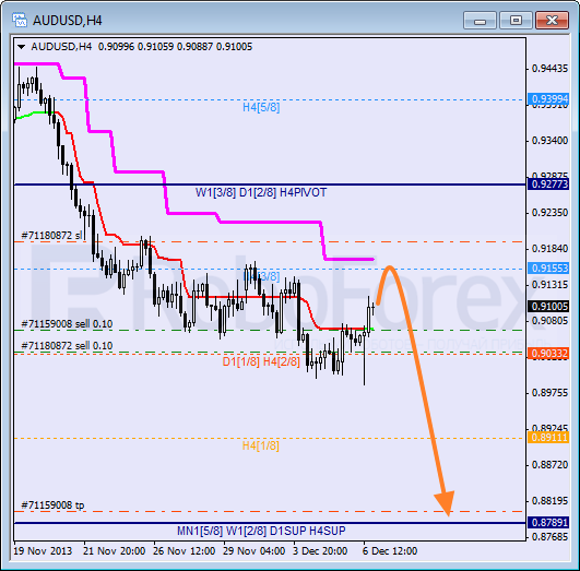 Анализ уровней Мюррея на 9 декабря 2013  AUD USD Австралийский доллар