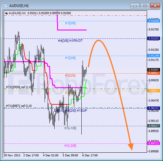 Анализ уровней Мюррея на 9 декабря 2013  AUD USD Австралийский доллар