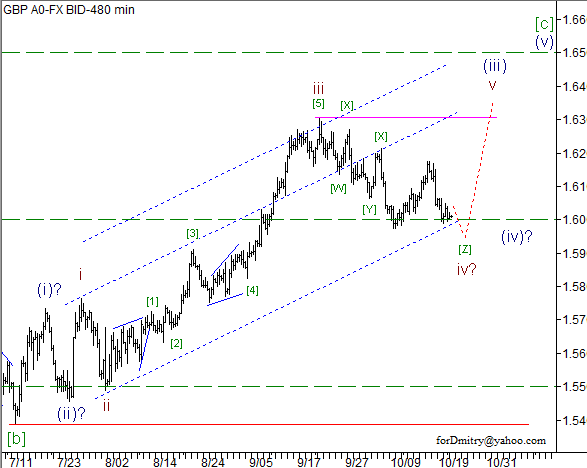 Волновой анализ пары GBP/USD на 23.10.2012