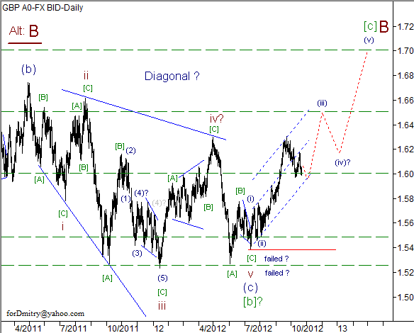 Волновой анализ пары GBP/USD на 23.10.2012