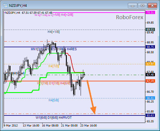 Анализ уровней Мюррея для пары NZD JPY  Новозеландский доллар к Японской йене на 26 марта 2012