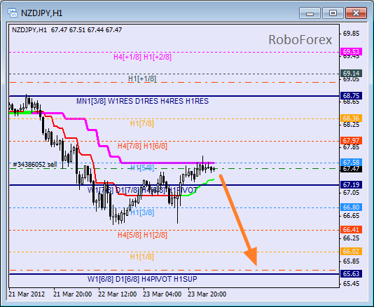 Анализ уровней Мюррея для пары NZD JPY  Новозеландский доллар к Японской йене на 26 марта 2012