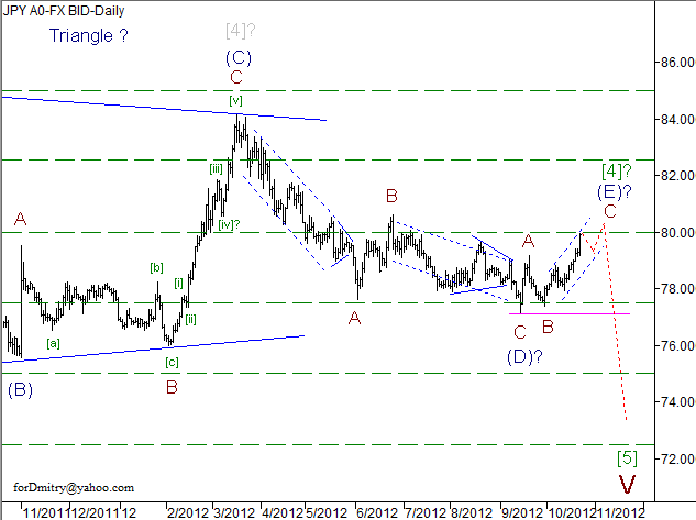 Волновой анализ пары USD/JPY на 23.10.2012