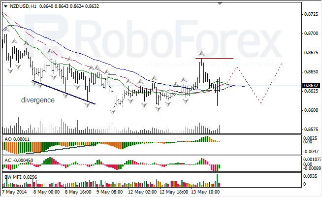 Анализ индикаторов Б. Вильямса для USD/CAD и NZD/USD на 14.05.2014