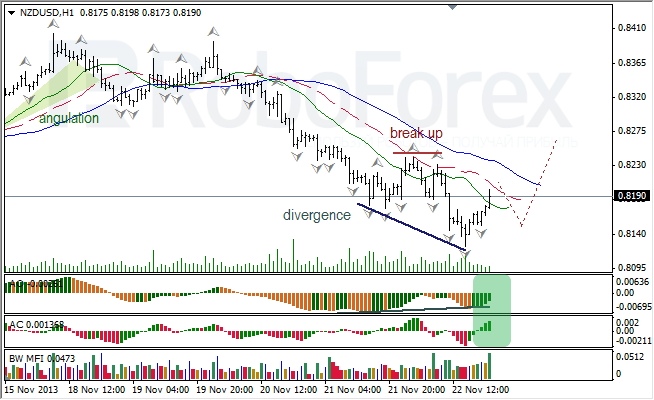 Анализ индикаторов Б. Вильямса для NZD/USD на 25.11.2013