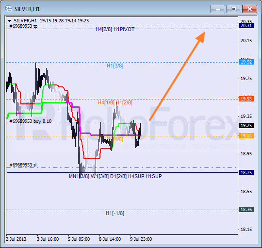 Анализ уровней Мюррея для SILVER Серебро на 10 июля 2013