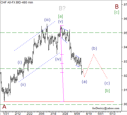 Волновой анализ пары USD/CHF на 17.04.2013