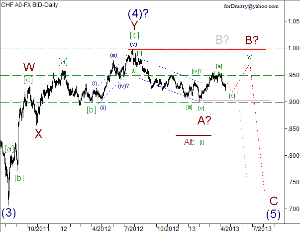 Волновой анализ пары USD/CHF на 17.04.2013