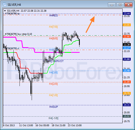 Анализ уровней Мюррея для SILVER Серебро на 25 октября 2013
