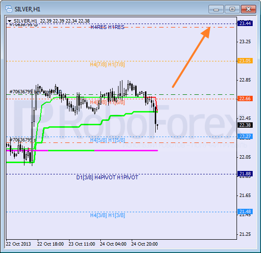 Анализ уровней Мюррея для SILVER Серебро на 25 октября 2013