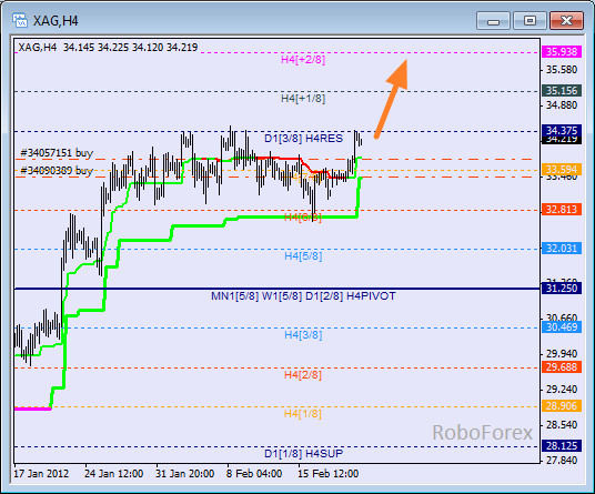 Анализ уровней Мюррея для SILVER  Серебро на 22 февраля 2012