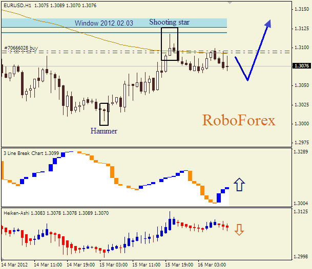 Анализ японских свечей для пары  EUR USD  Евро - доллар на 16 марта 2012