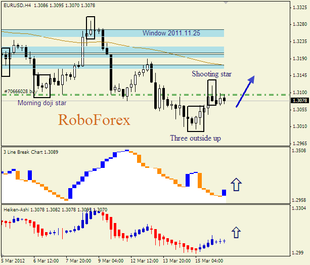 Анализ японских свечей для пары  EUR USD  Евро - доллар на 16 марта 2012