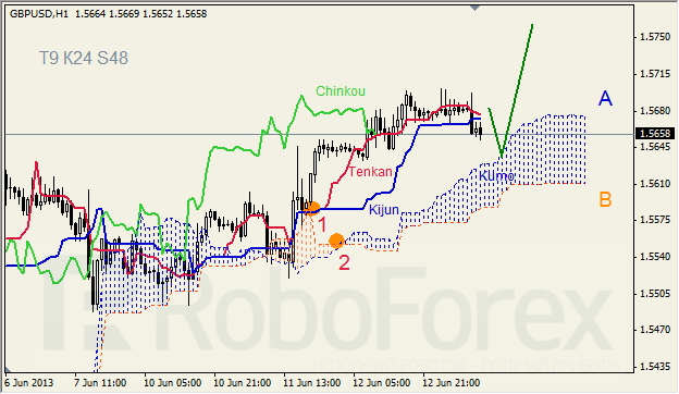 Анализ индикатора Ишимоку для GBP/USD на 13.06.2013