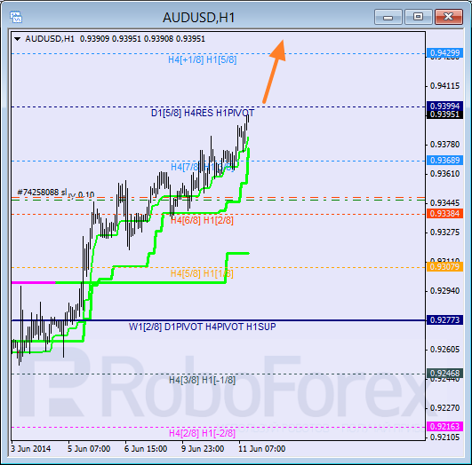 Анализ уровней Мюррея для пары AUD USD Австралийский доллар на 11 июня 2014