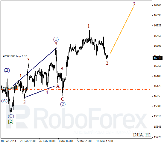 Волновой анализ Индекса DJIA Доу-Джонс на 12 марта 2014