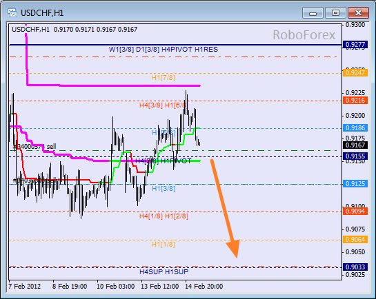 Анализ уровней Мюррея для пары USD CHF  Швейцарский франк на 15 февраля 2012