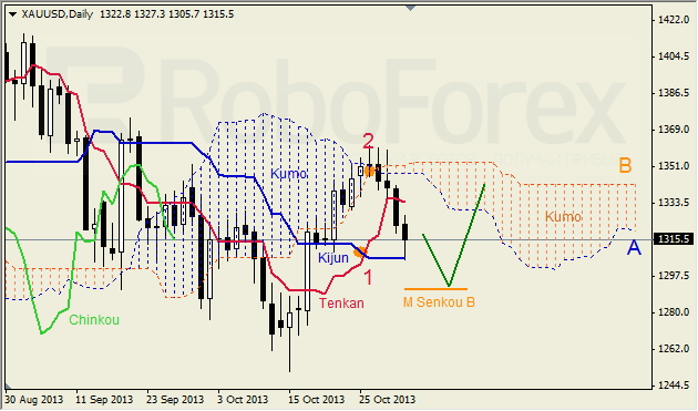 Анализ индикатора Ишимоку для GOLD 02.11.2013 на неделю 