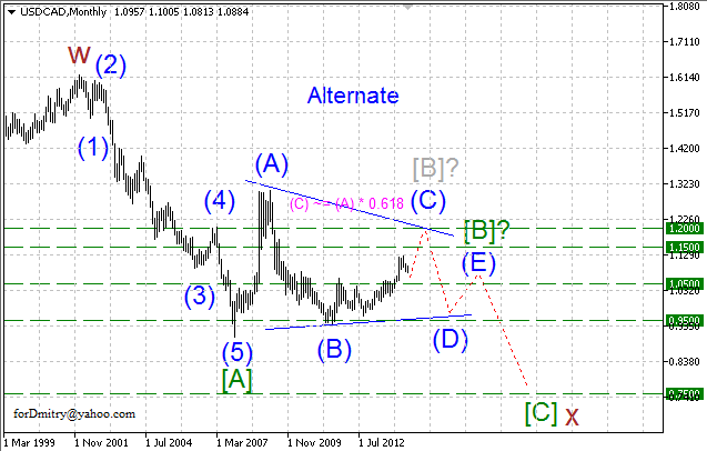 Альтернативные цели. Волновой анализ USD/CAD на 12.05.2014