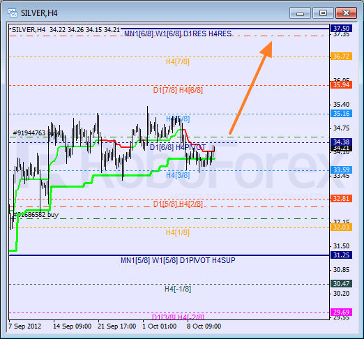 Анализ уровней Мюррея для SILVER Серебро на 11 октября 2012