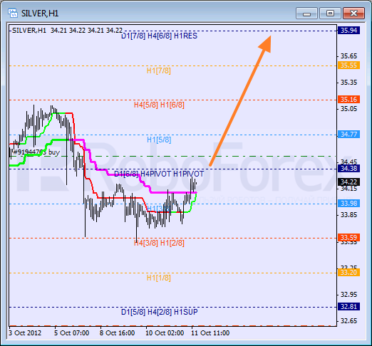 Анализ уровней Мюррея для SILVER Серебро на 11 октября 2012