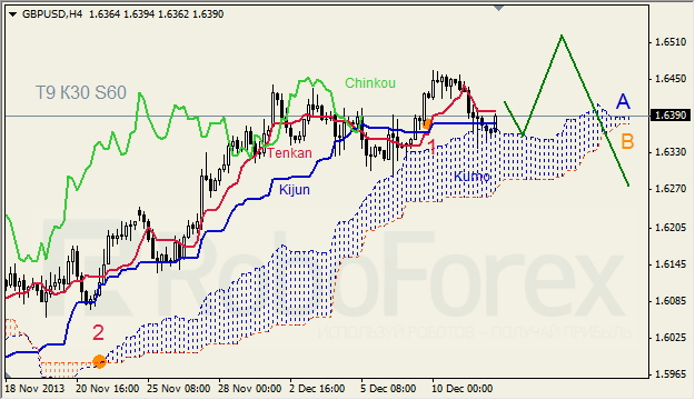 Анализ индикатора Ишимоку для GBP/USD на 12.12.2013