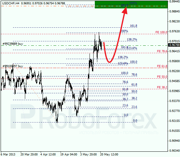 Анализ по Фибоначчи для USD/CHF на 21.05.2013