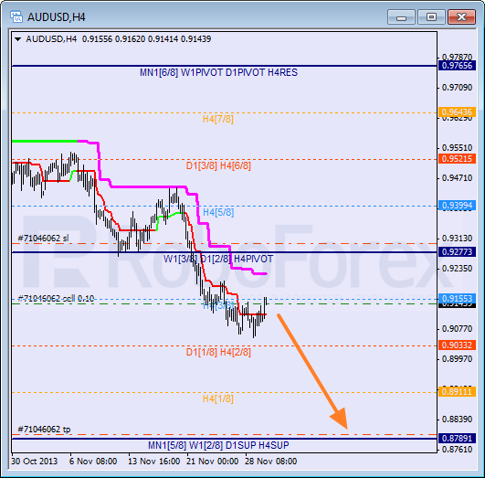 Анализ уровней Мюррея на 2 декабря 2013  AUD USD Австралийский доллар