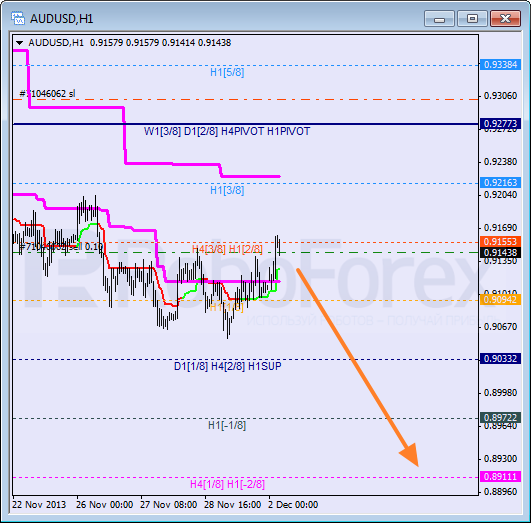 Анализ уровней Мюррея на 2 декабря 2013  AUD USD Австралийский доллар