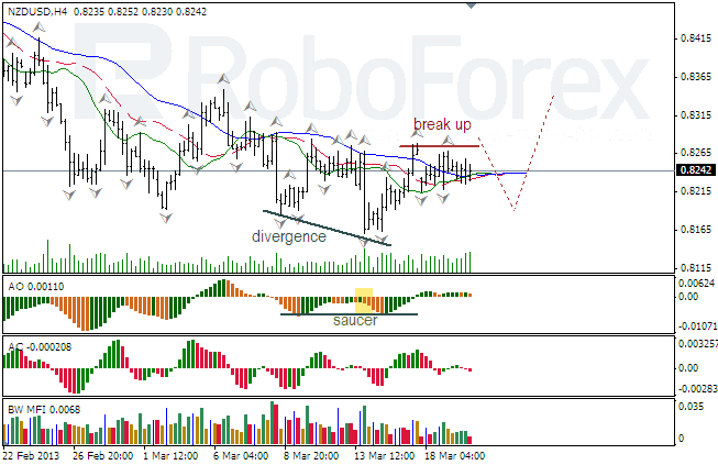 Анализ индикаторов Б. Вильямса для NZD/USD на 20.03.2013