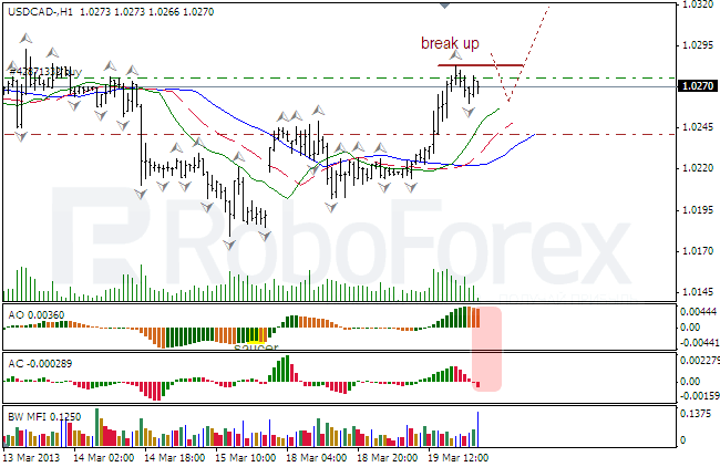 Анализ индикаторов Б. Вильямса для USD/CAD на 20.03.2013