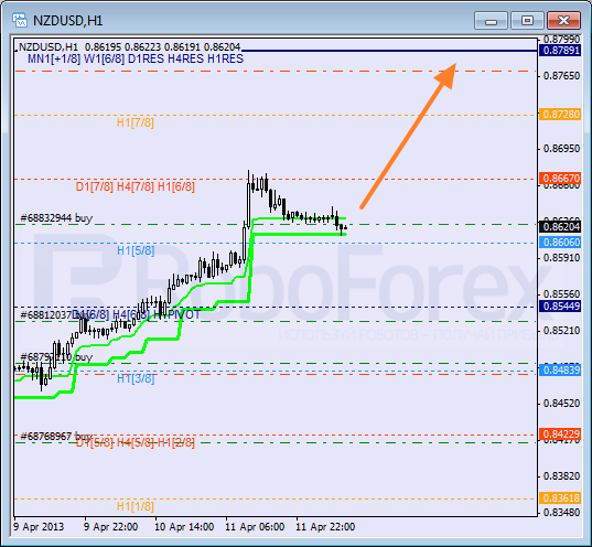 Анализ уровней Мюррея для NZD USD Новозеландский доллар к американскому на 12 апреля 2013