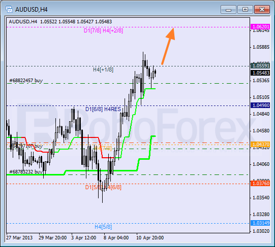 Анализ уровней Мюррея для пары AUD USD Австралийский доллар на 12 апреля 2013