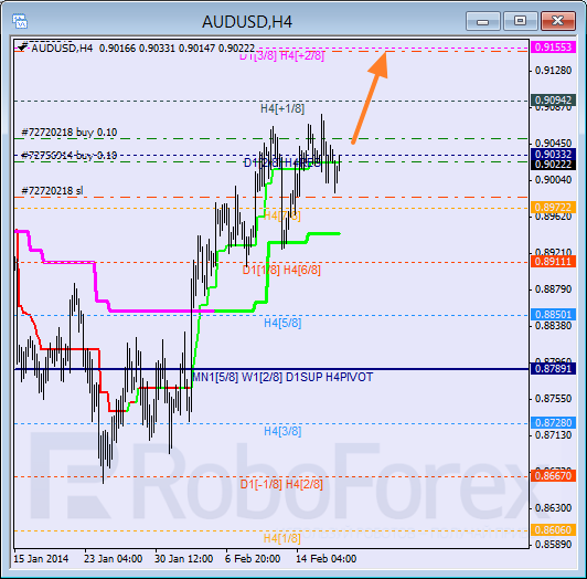 Анализ уровней Мюррея для пары AUD USD Австралийский доллар на 19 февраля 2014