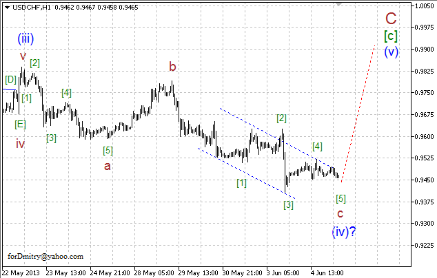 Волновой анализ пары USD/CHF на 05.06.2013