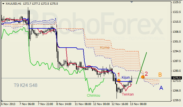 Анализ индикатора Ишимоку для GOLD на 13.11.2013