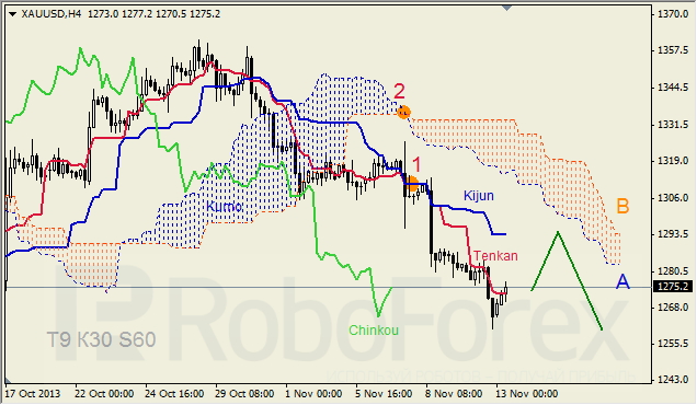 Анализ индикатора Ишимоку для GOLD на 13.11.2013