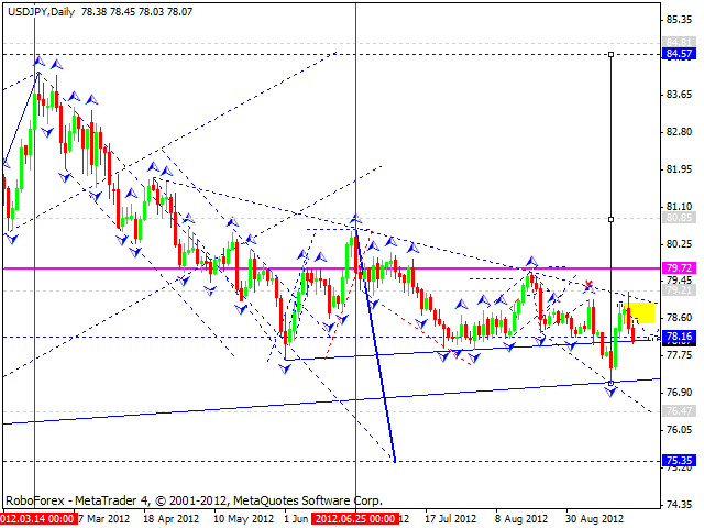 Технический анализ на 20.09.2012 EUR/USD, GBP/USD, USD/JPY, USD/CHF, AUD/USD, GOLD