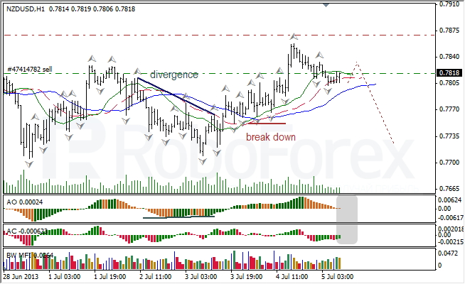Анализ индикаторов Б. Вильямса для NZD/USD на 05.07.2013