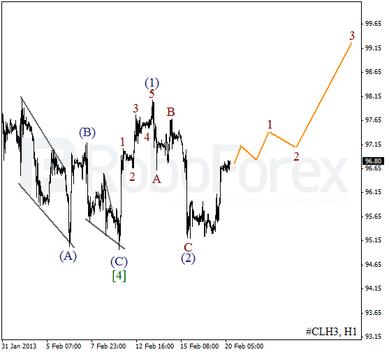 Волновой анализ фьючерса Crude Oil Нефть на 20 февраля 2013