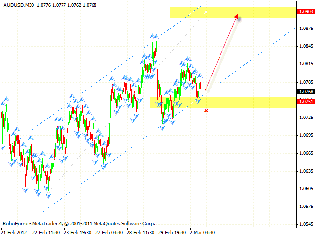 Технический анализ и форекс прогноз пары AUD USD Австралийский доллар на 5 марта 2012