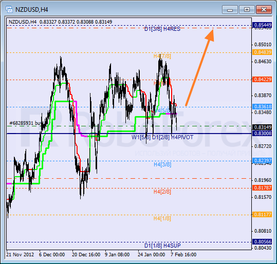 Анализ уровней Мюррея для NZD USD Новозеландский доллар к американскому на 11 февраля 2013