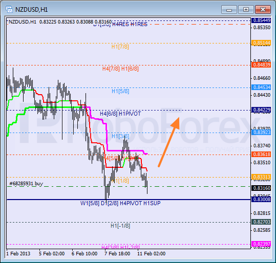  Анализ уровней Мюррея для NZD USD Новозеландский доллар к американскому на 11 февраля 2013
