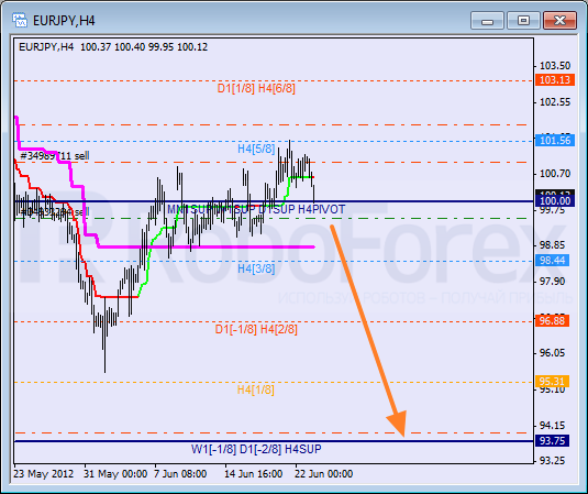 Анализ уровней Мюррея для пары EUR JPY Евро к Японской иене на 25 июня 2012