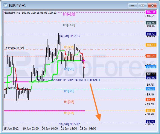 Анализ уровней Мюррея для пары EUR JPY Евро к Японской иене на 25 июня 2012