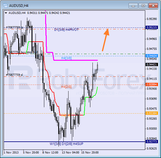 Анализ уровней Мюррея на 20 ноября 2013  AUD USD Австралийский доллар