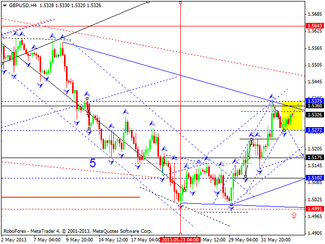 Технический анализ на 05.06.2013 EUR/USD, GBP/USD, USD/JPY, USD/CHF, AUD/USD, GOLD