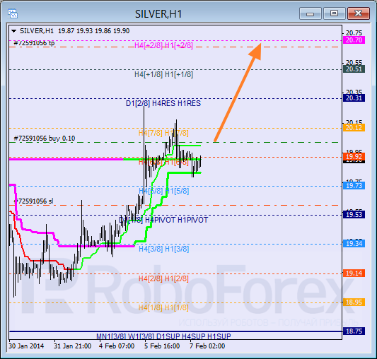 Анализ уровней Мюррея для SILVER Серебро на 7 февраля 2014