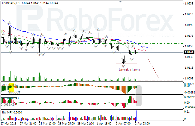 Анализ индикаторов Б. Вильямса для USD/CAD на 03.04.2013